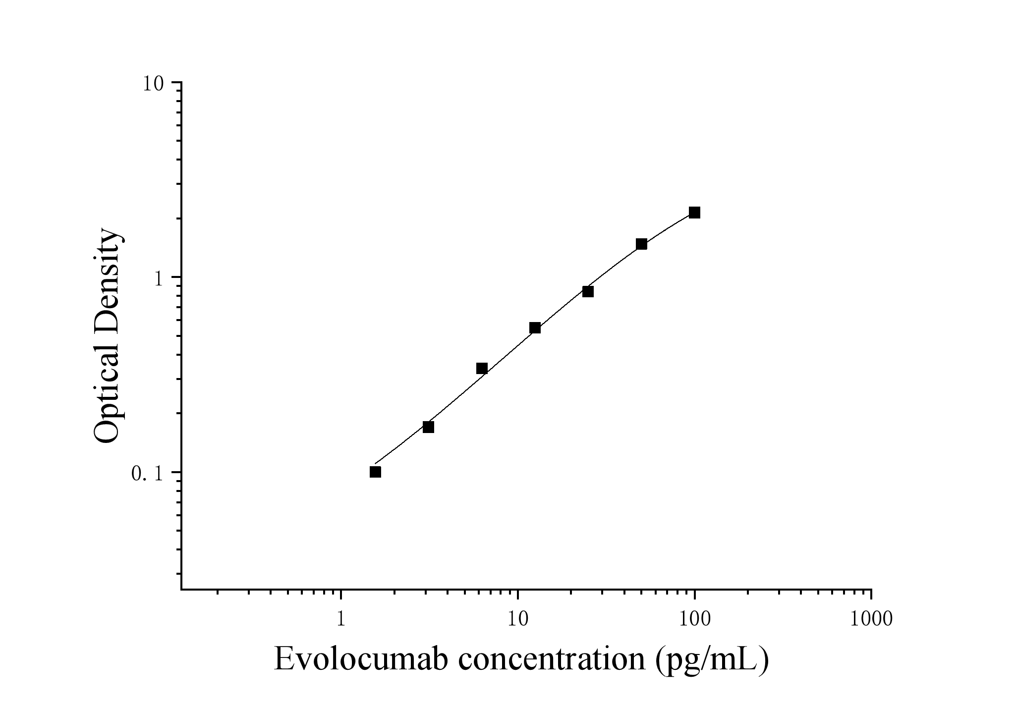 Evolocumab (Evolocumab) ELISA Kit Evolocumab (Evolocumab) ELISA Kit